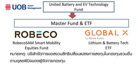 กราฟกองทุน UEV กองทุนเปิด ยูไนเต็ด แบตเตอรี่ แอนด์ อีวี เทคโนโลยี。